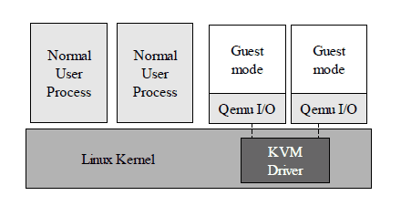 Kvm architecture.png