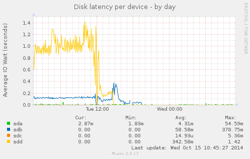 Diskstats latency-day-ceph6.png