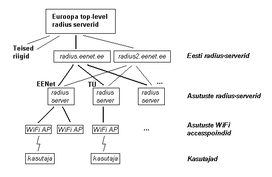 Eduroam skeem.png