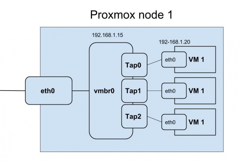Fail:Proxmox net.jpg