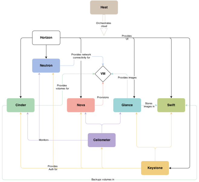 Fail:Openstack havana conceptual arch.png