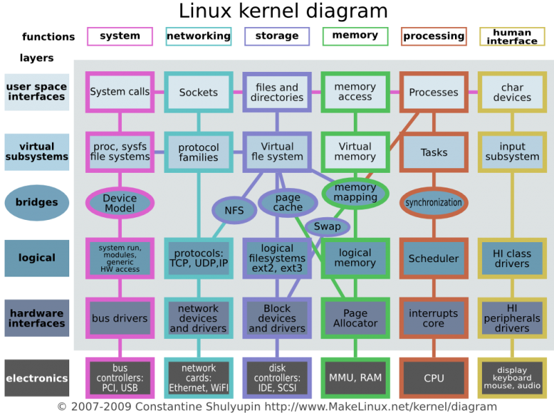Fail:Linux kernel diagram.png