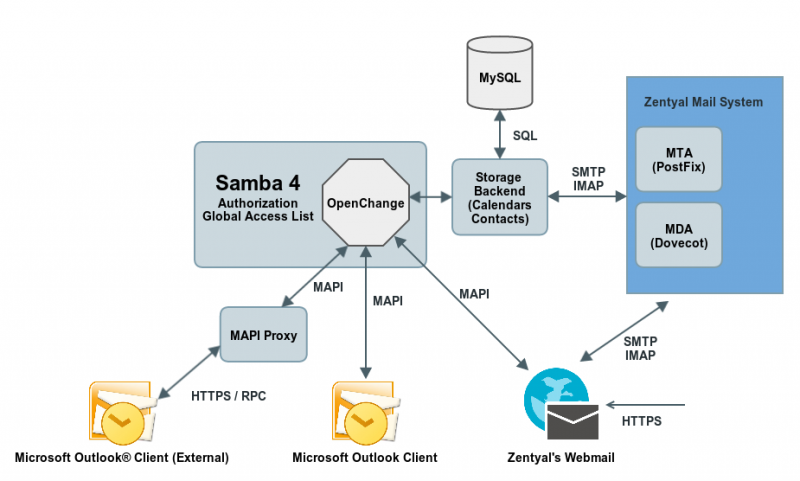 Fail:En-3.5-images-openchange-openchange diagram.png