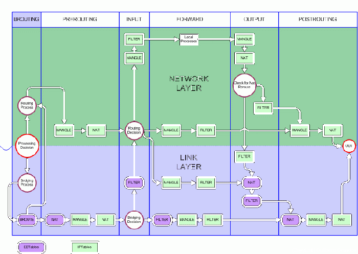 Diagrama linux netfilter iptables.gif