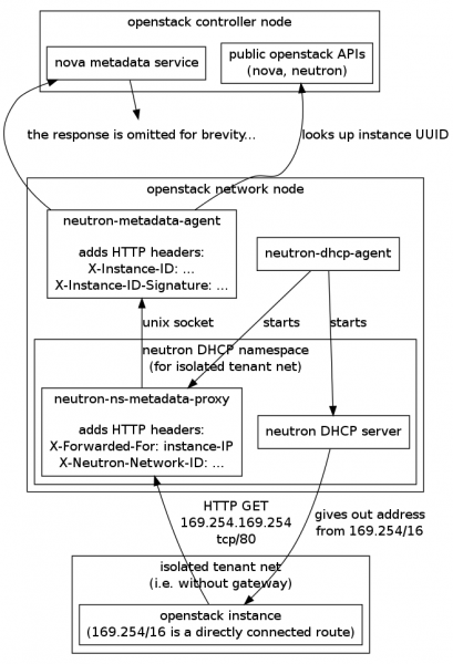 Fail:Neutron-metadata-dhcp-agent.png